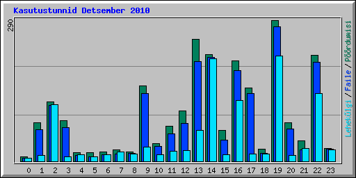 Kasutustunnid Detsember 2010