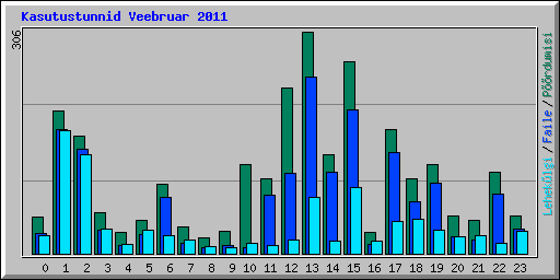 Kasutustunnid Veebruar 2011