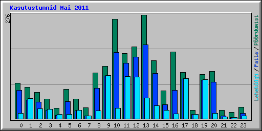 Kasutustunnid Mai 2011