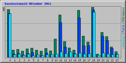 Kasutustunnid Oktoober 2011