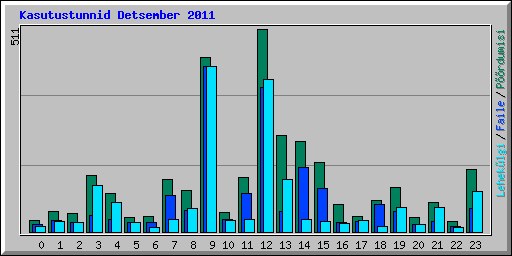 Kasutustunnid Detsember 2011