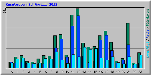 Kasutustunnid Aprill 2012