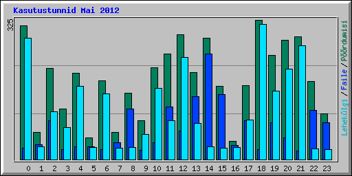 Kasutustunnid Mai 2012