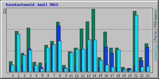 Kasutustunnid Juuli 2012