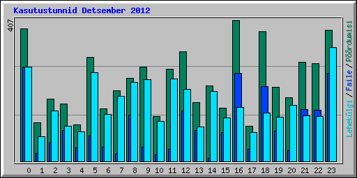 Kasutustunnid Detsember 2012