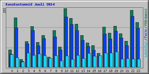 Kasutustunnid Juuli 2014