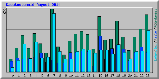 Kasutustunnid August 2014