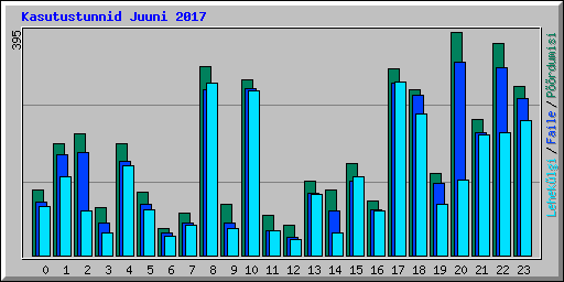 Kasutustunnid Juuni 2017
