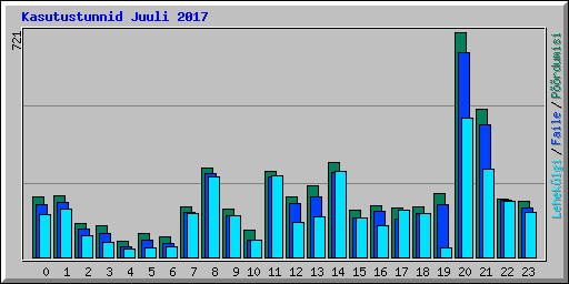 Kasutustunnid Juuli 2017