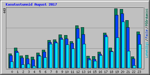 Kasutustunnid August 2017