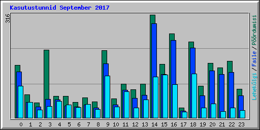 Kasutustunnid September 2017