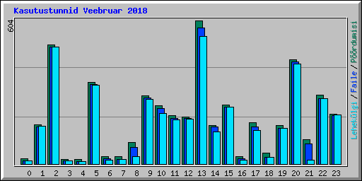 Kasutustunnid Veebruar 2018