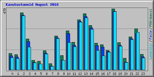 Kasutustunnid August 2018