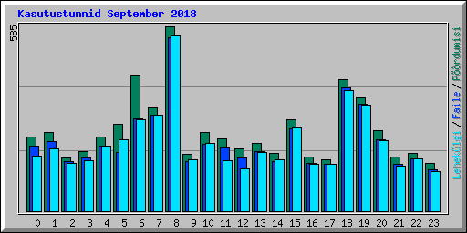 Kasutustunnid September 2018
