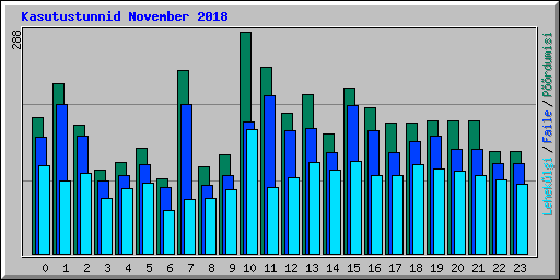 Kasutustunnid November 2018