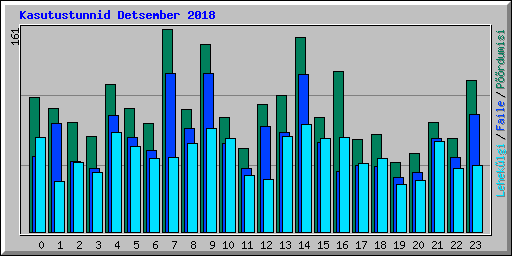 Kasutustunnid Detsember 2018