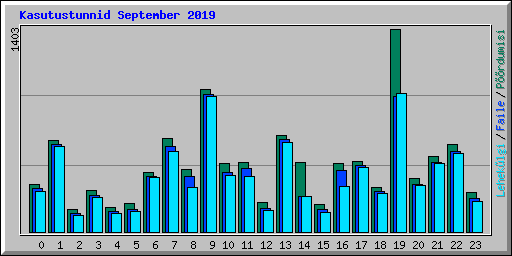 Kasutustunnid September 2019