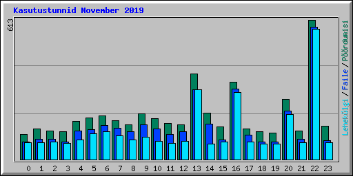 Kasutustunnid November 2019