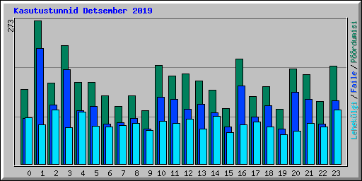 Kasutustunnid Detsember 2019