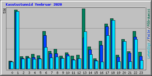 Kasutustunnid Veebruar 2020