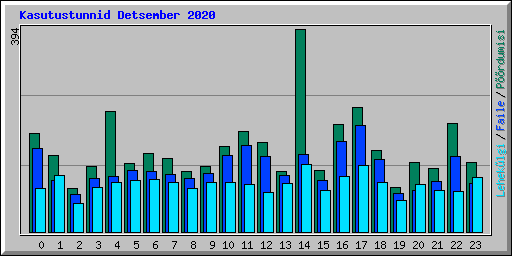 Kasutustunnid Detsember 2020