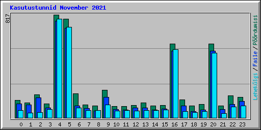 Kasutustunnid November 2021